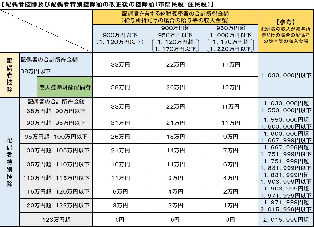 配偶者控除及び配偶者特別控除の控除額