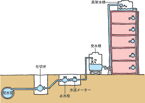 貯水槽水道の図