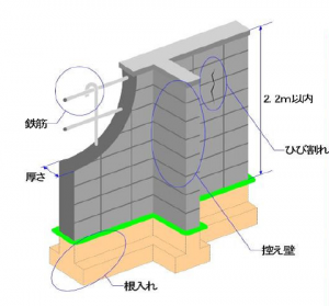 ブロック