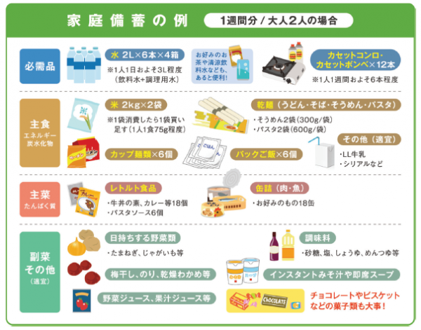 家庭備蓄の例（大人２人の１週間分の場合）