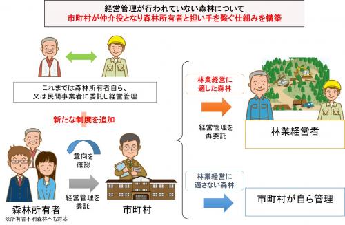 森林経営管理制度について