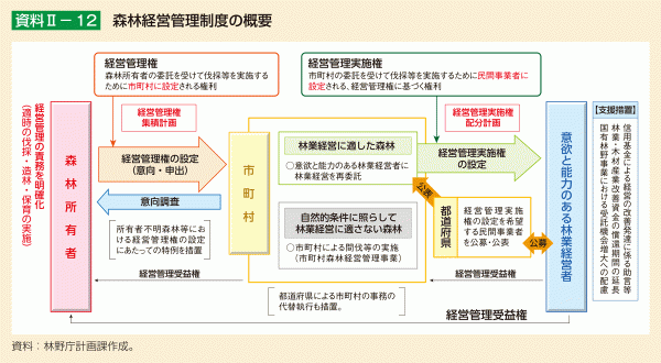 森林経営管理制度の概要