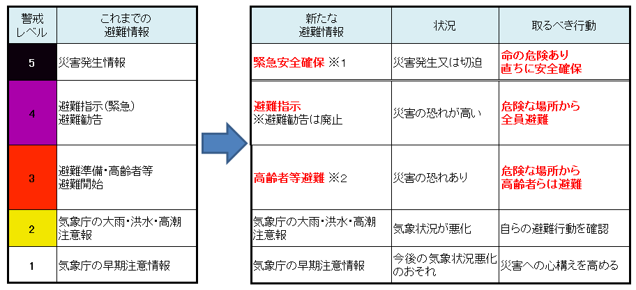 避難情報の変更内容