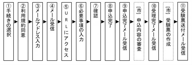 申込みの流れ