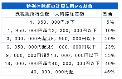 特例控除の計算に用いる割合図