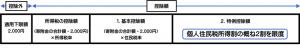 寄附金控除額のイメージ図