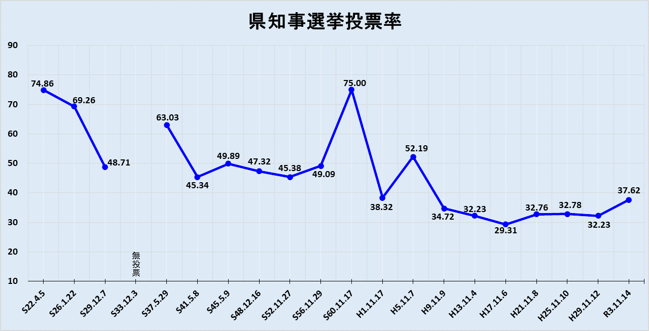 知事