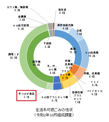 生活系ごみの性状グラフ