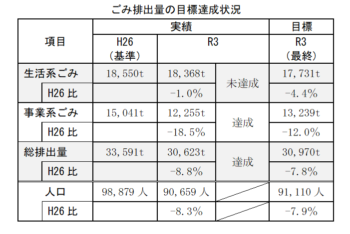 ごみ排出量の目標達成状況