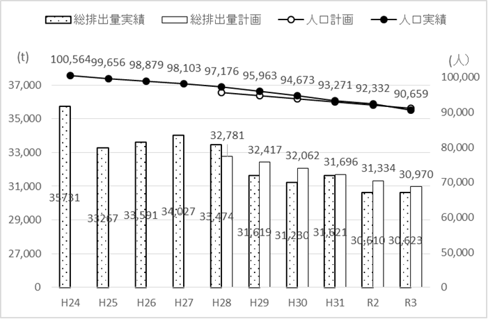 ごみ総排出量の実績と計画値