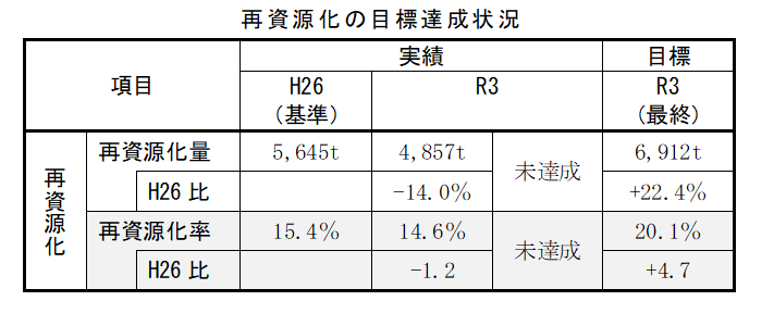 再資源化の目標達成状況