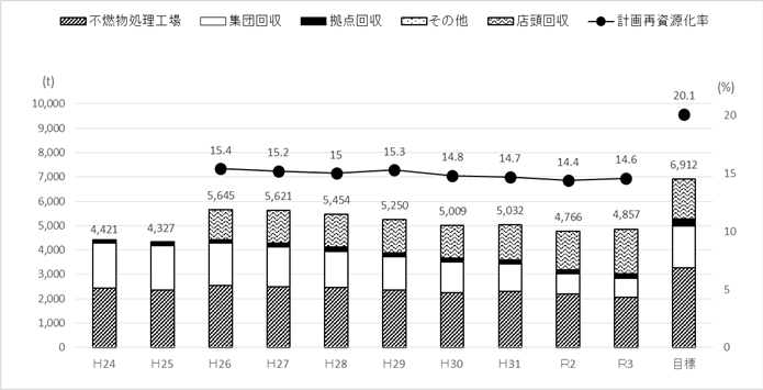 再資源化の目標達成状況2