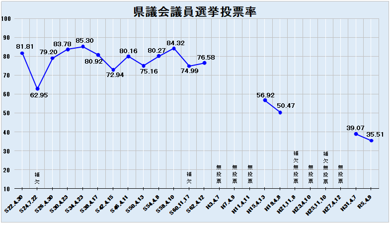 県議グラフ