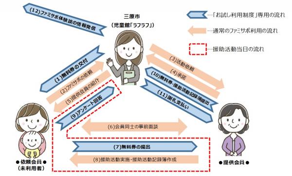 お試し利用制度の流れ