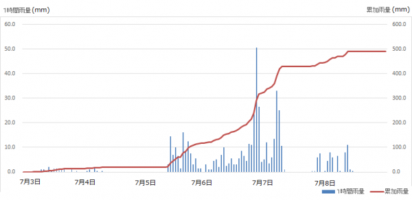 雨量グラフ
