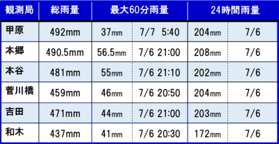 降雨量