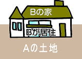 Aの土地にBの家　Bが居住