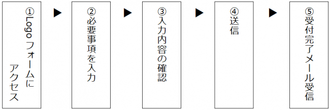 受付の流れ