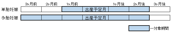 免除期間のグラフ