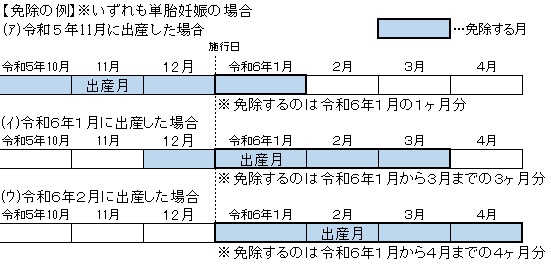 免除期間の説明図