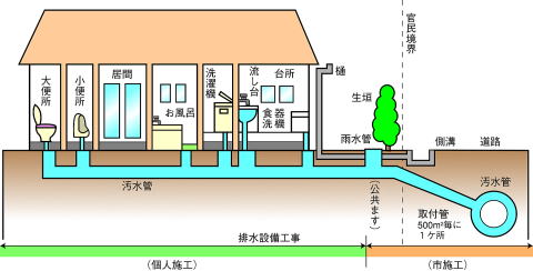 分流式下水道のしくみ