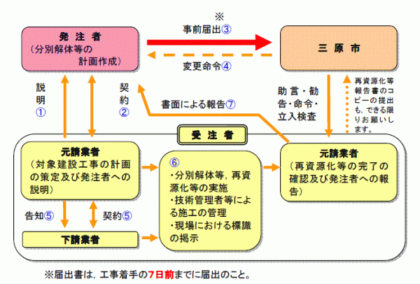 分別解体、再資源化の流れ