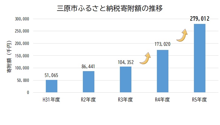 三原市ふるさと納税寄附額の推移