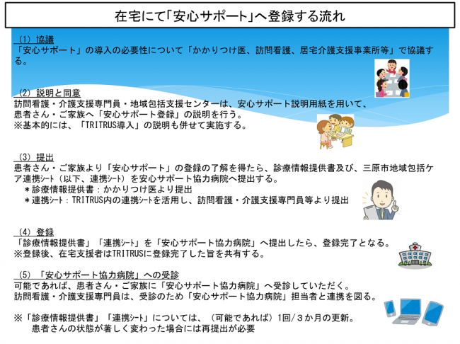 安心サポート在宅利用の流れ