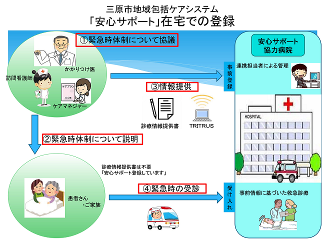安心サポート在宅利用の流れ２