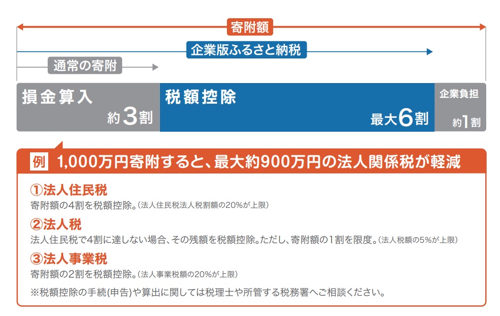 企業版ふるさと納税