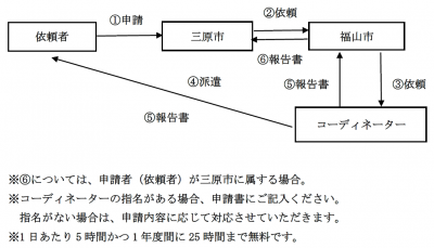 派遣の流れ