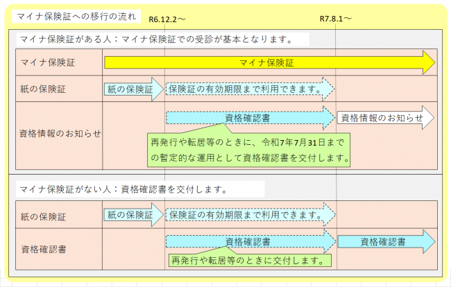 マイナ保険証への移行の流れ
