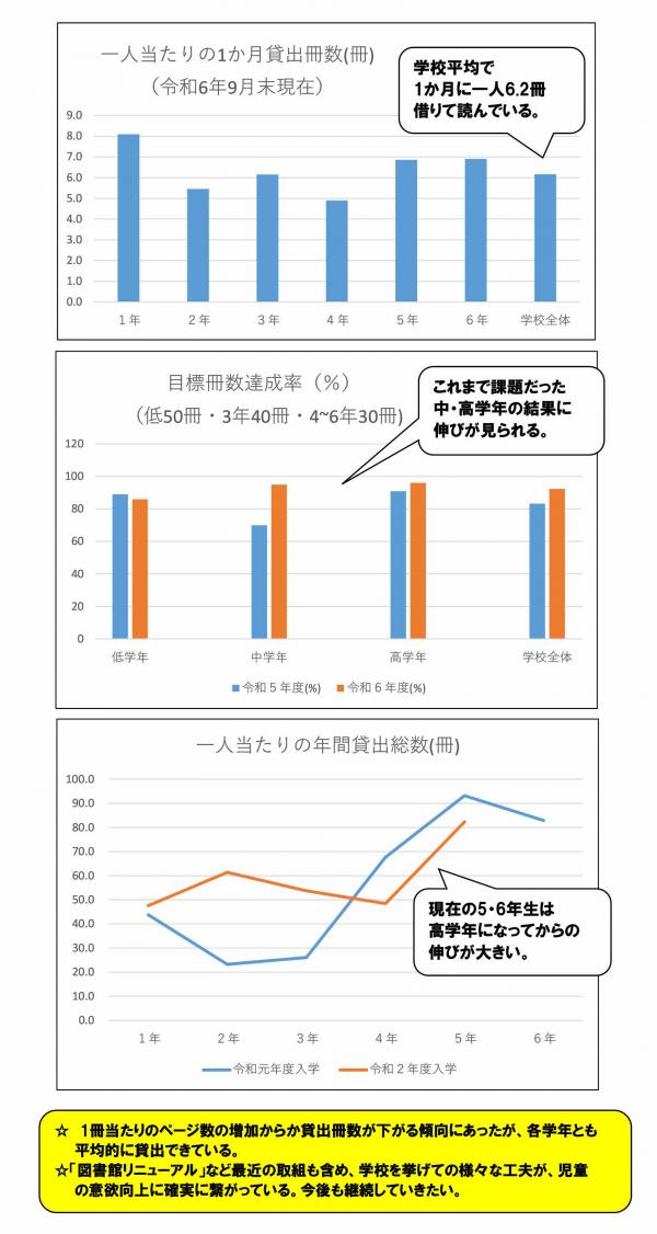読書活動の状況2