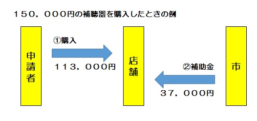 受領委任払イメージ図