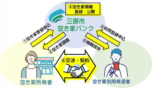空き家バンク