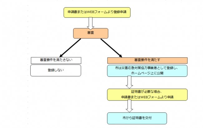 登録申請から証明発行までの流れ