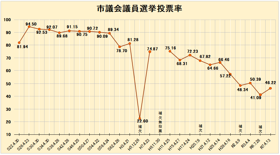 市議