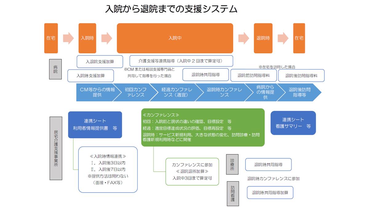 入院から退院までの支援システム