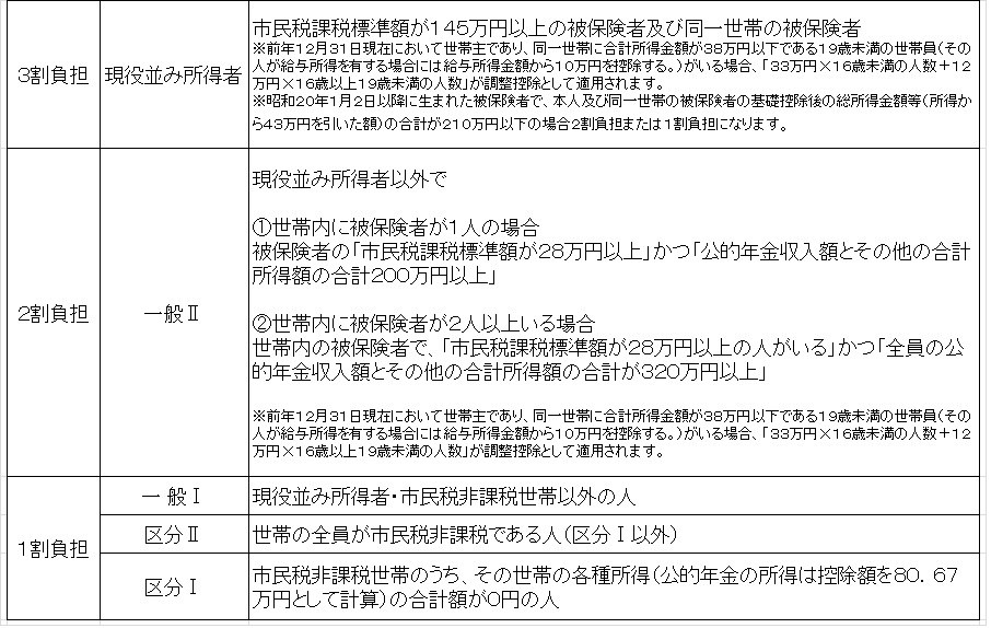 自己負担割合