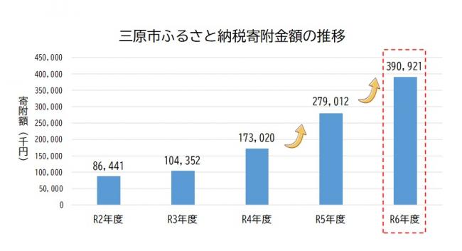 寄附額の推移