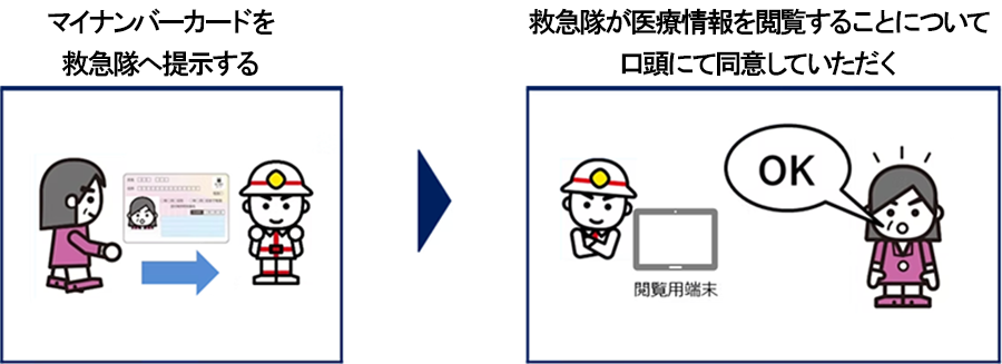 マイナ救急の流れ