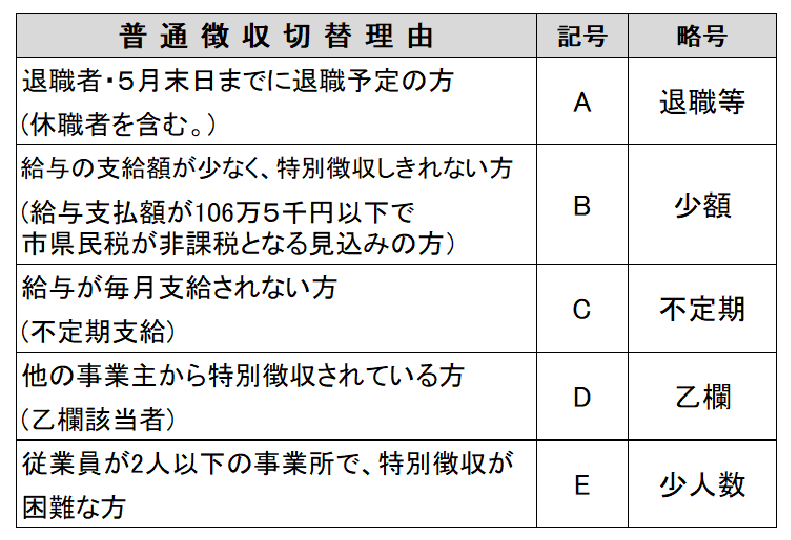普通徴収への切替理由を書いた