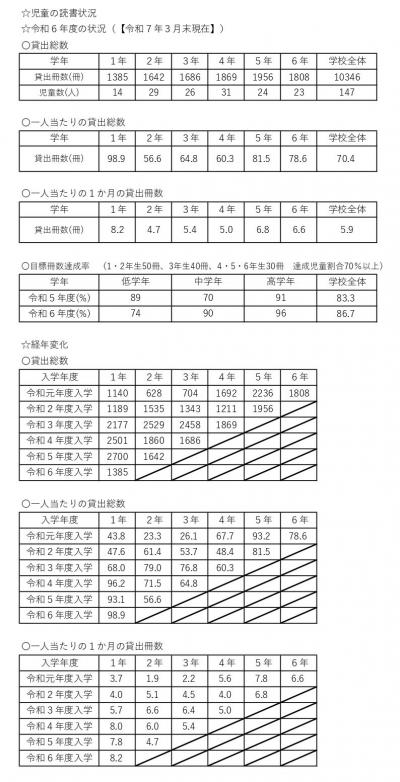 児童の読書状況１