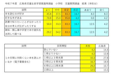 児童の読書状況２