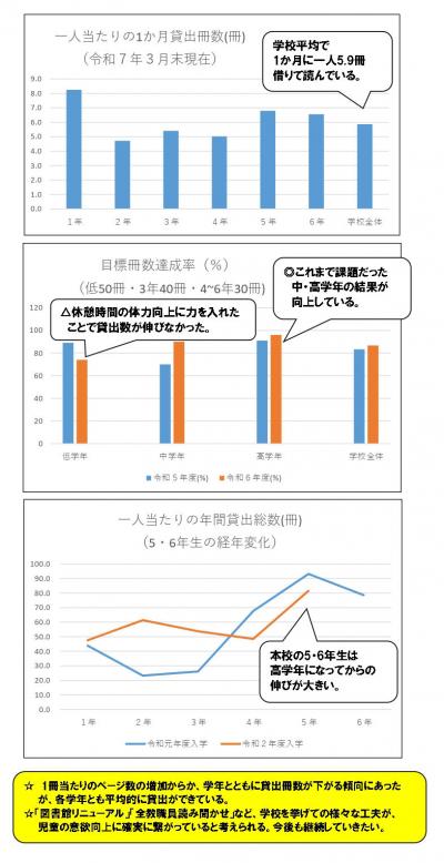 児童の読書状況３