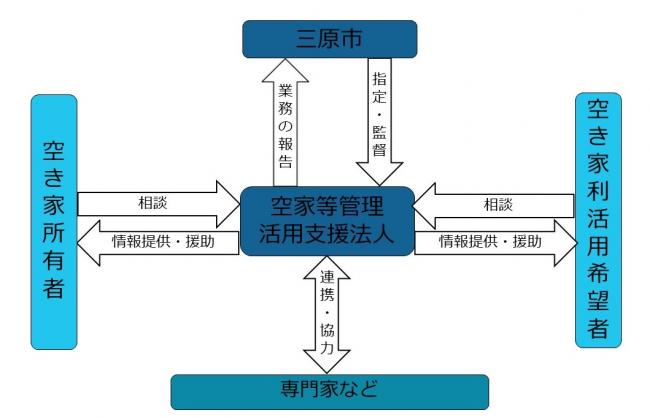 支援法人の業務イメージ