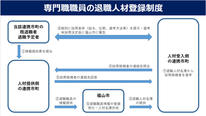 採用までの流れ