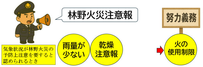 林野火災注意報発令基準