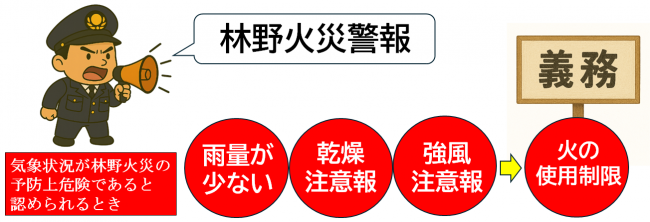 林野火災警報発令基準