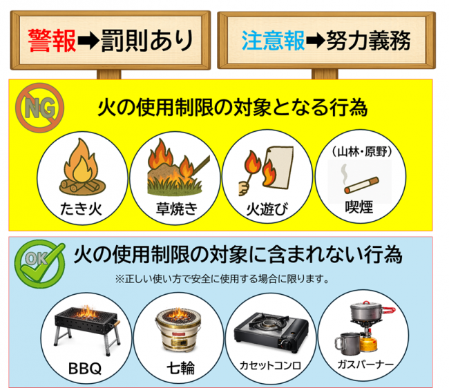 火の使用制限
